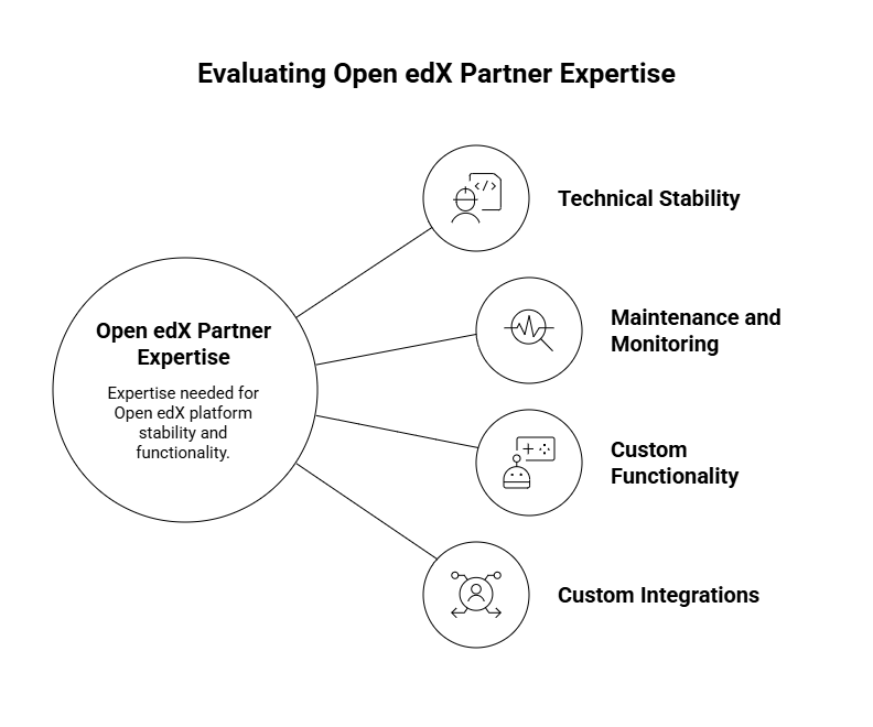 Open Edx Partner