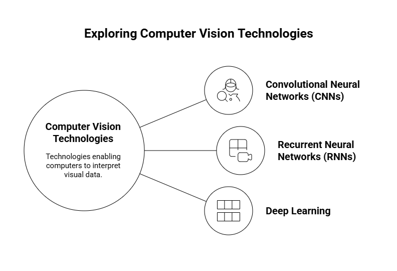 computer vision technologies 
