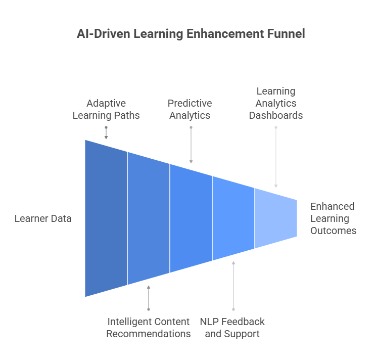 AI-driven Learning