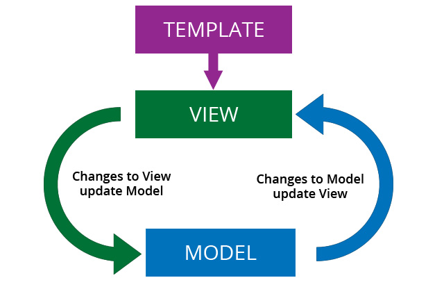 Two-way data binding