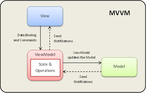 MVVM architecture