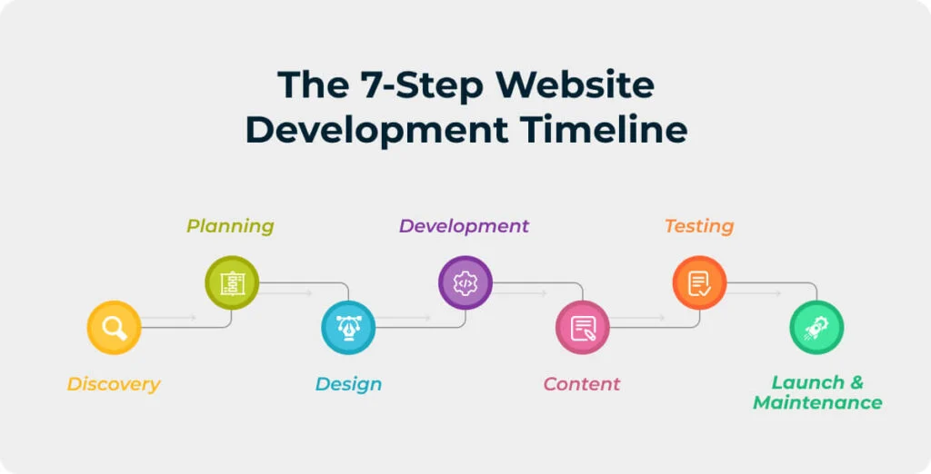 Analyze and strategize your web project