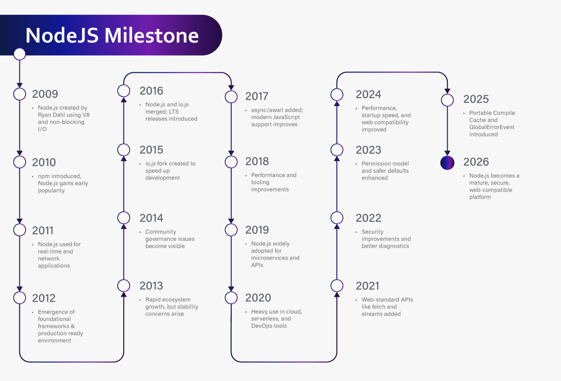 The Journey of Node.js