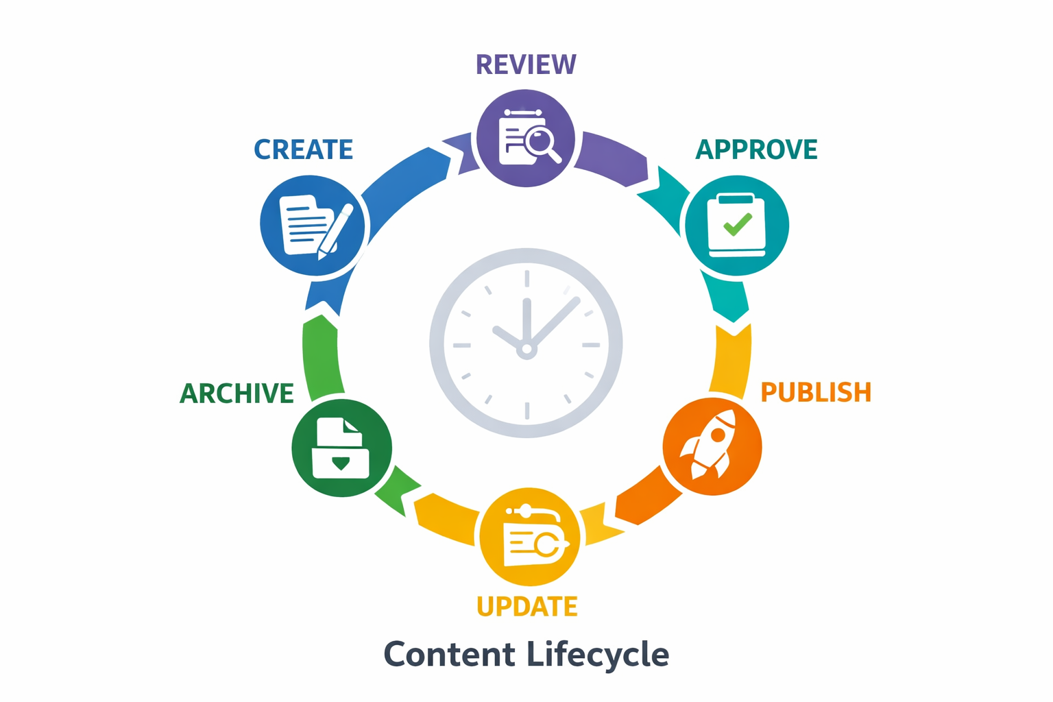 WordPress, Drupal, Contentful, Sanity 