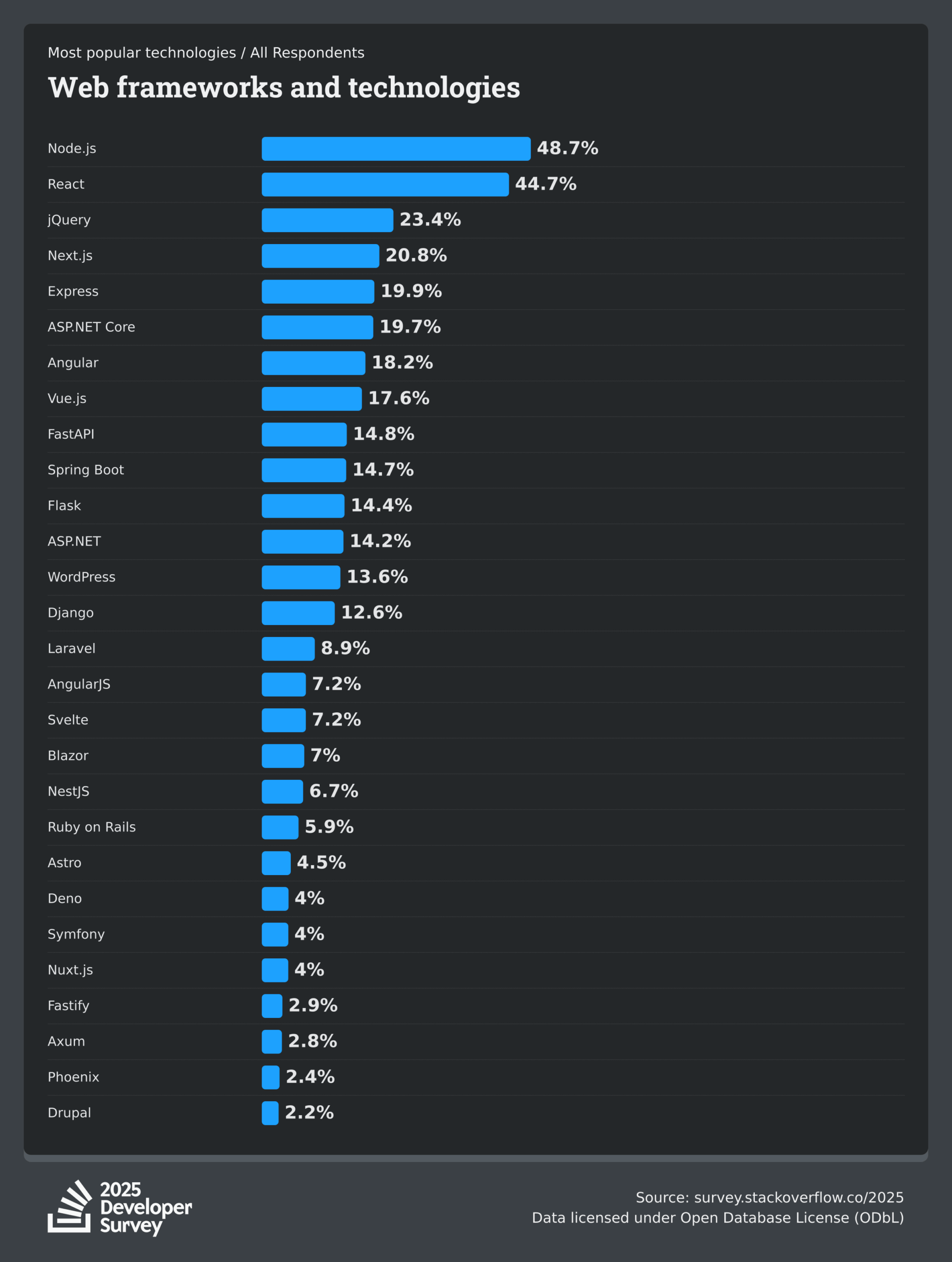 Web Frameworks and technologies