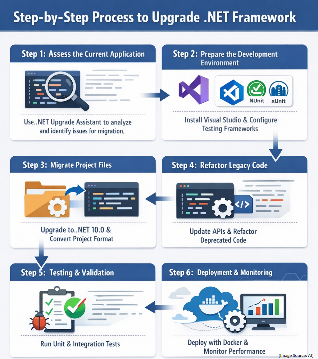 Step-by-Step Process to Upgrade .NET Framework