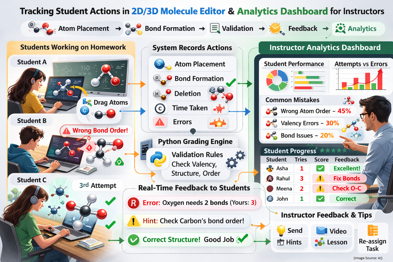 Data & Learning Analytics: What Instructors Can Learn from Student Interactions
