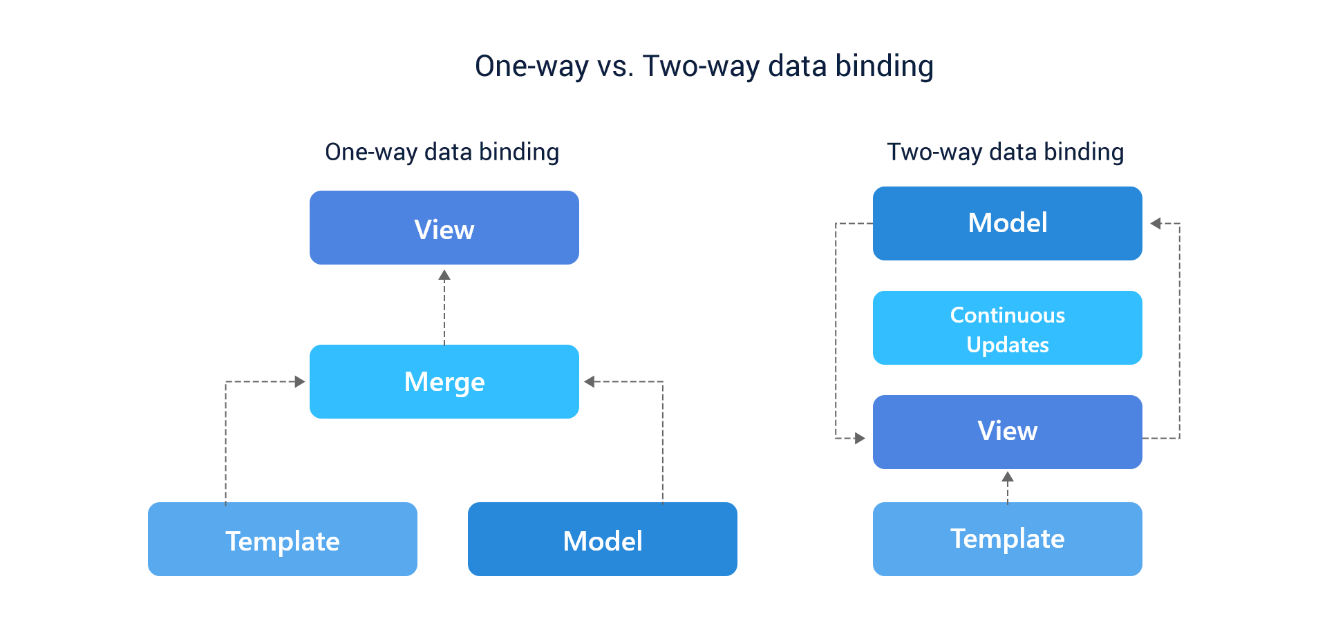One way vs. Two way data binding