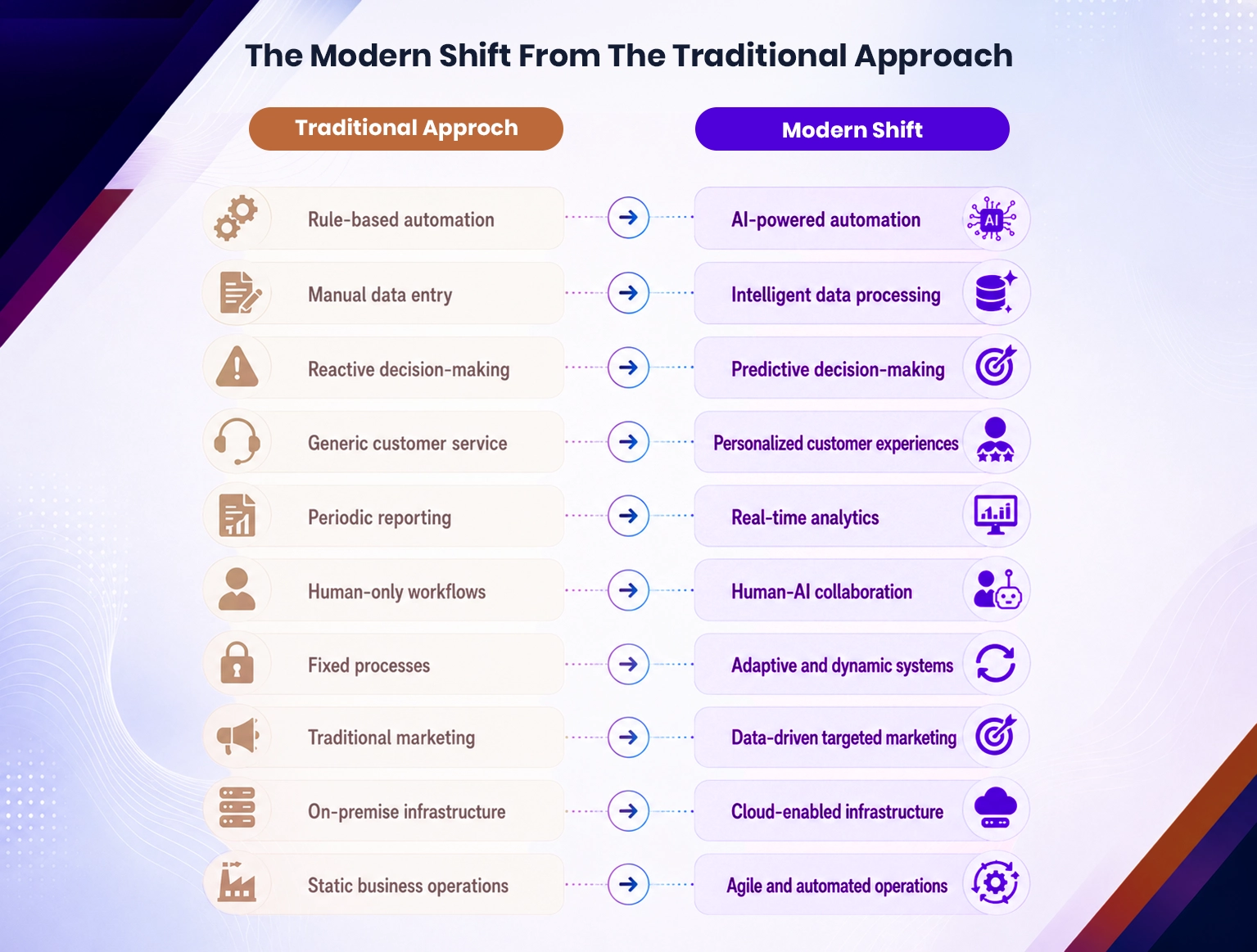The Modern Shift From The Traditional Approach